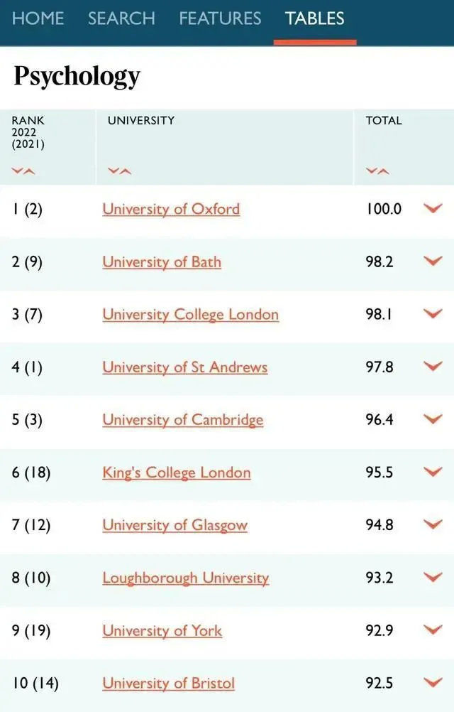 2022年TIMES英国大学排名发布！TOP1居然不是牛剑？