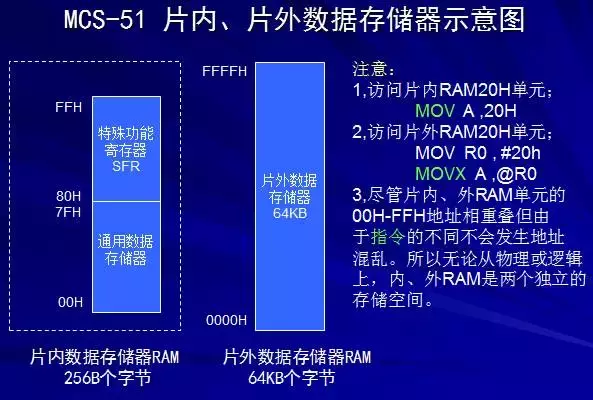 多种单片机结构和原理讲解！