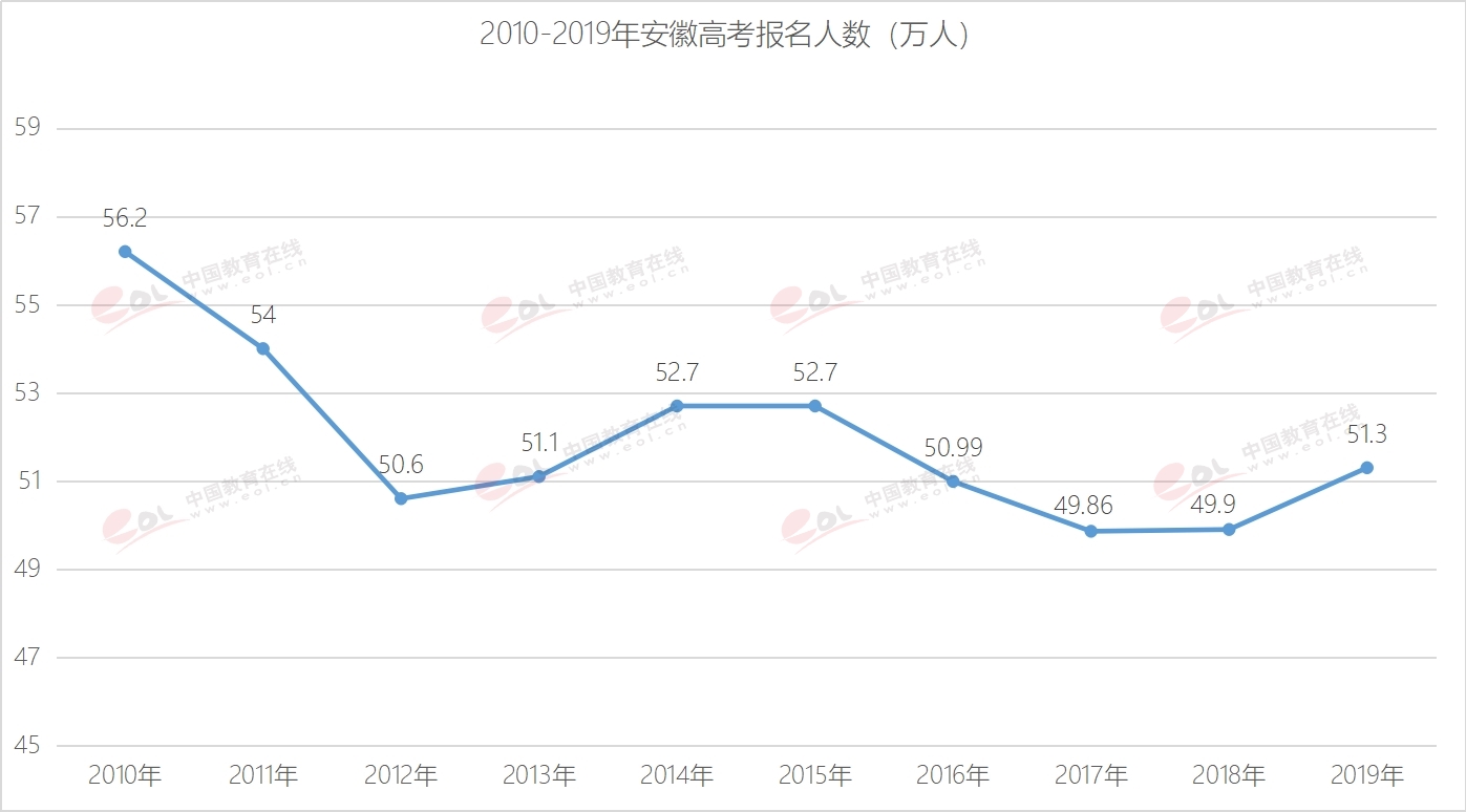 2019全国高考报名人数破千万，比去年增加56万人
