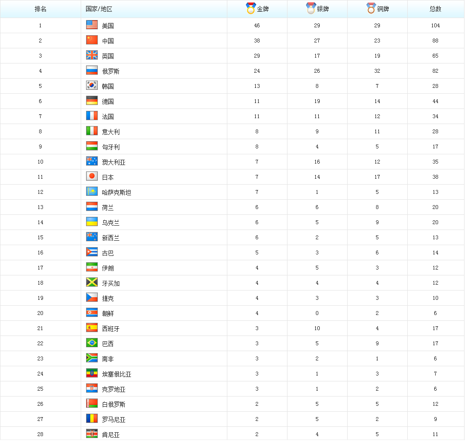2012年奥运会金牌榜(回顾92年以来历届奥运会奖牌榜，几家欢喜几家愁)