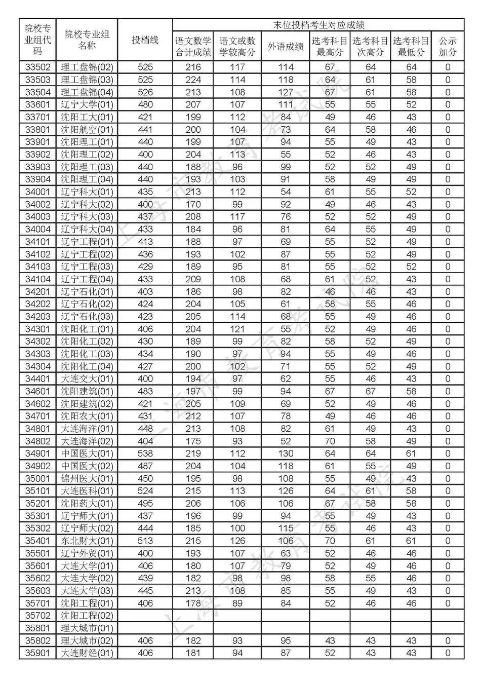 2020年上海高考各批次院校投档线