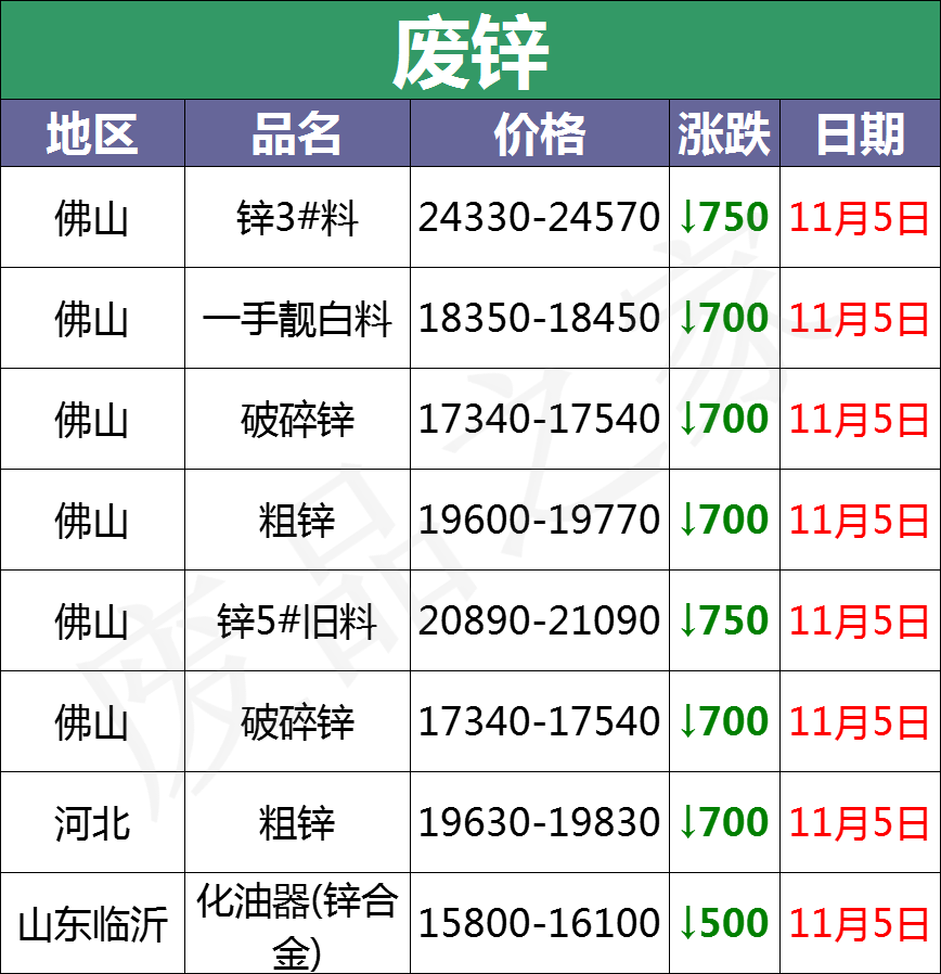 11月5日全国重点废电瓶企业参考价格行情和资讯（附价格表）