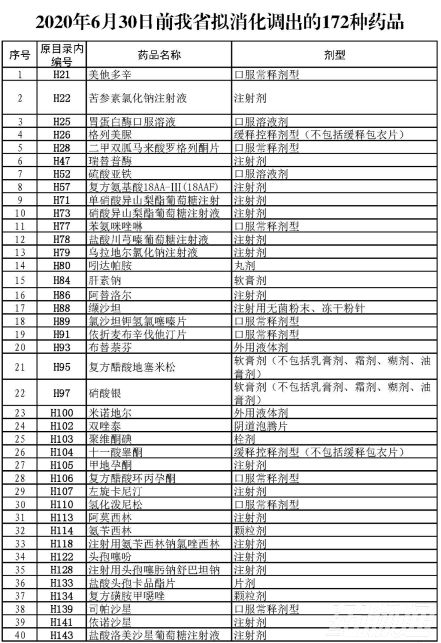 本月起，上千药品被剔除出医保目录（附品种清单）