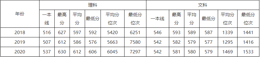 速看！北京市2021高考分数线公布！华北电力大学近3年录取分数线汇总！