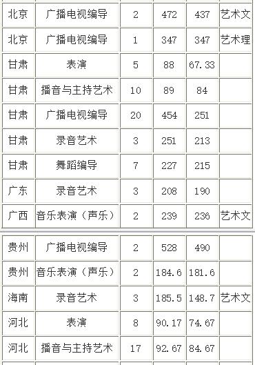 山西传媒学院艺术类录取分数线