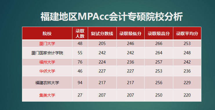 择校指南 | 福建地区MPAcc会计专硕院校分析