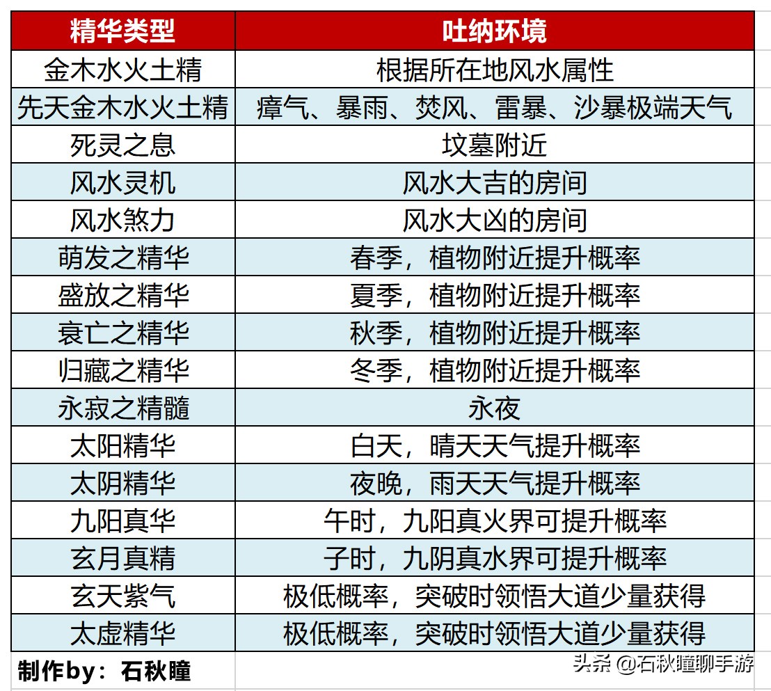 《了不起的修仙模拟器》体修篇 全网独家完整吐纳吞噬精华表