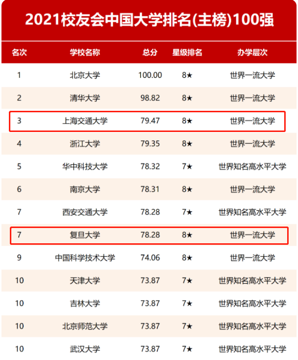 2021年上海高校排名有波动，上交大成榜首，复旦校友表示“不服”