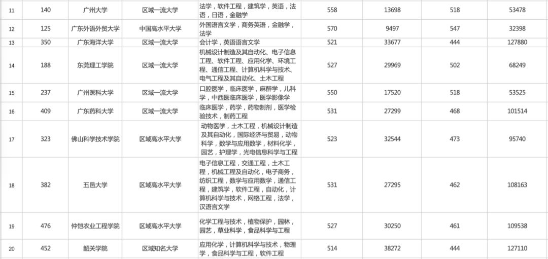 2019年广东省最新大学排行榜（附最低录取分和优势专业）