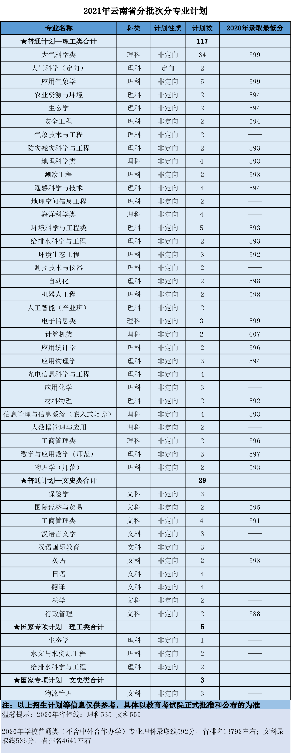 南京信息工程大学2021年分省招生计划、往年分数来啦！