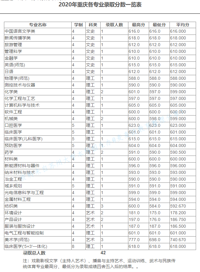 苏州大学2020在全国30省市分专业录取分数及录取人数