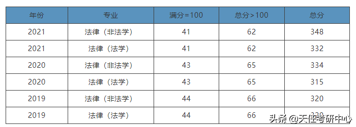 211院校！云南大学法律硕士近3年考情分析