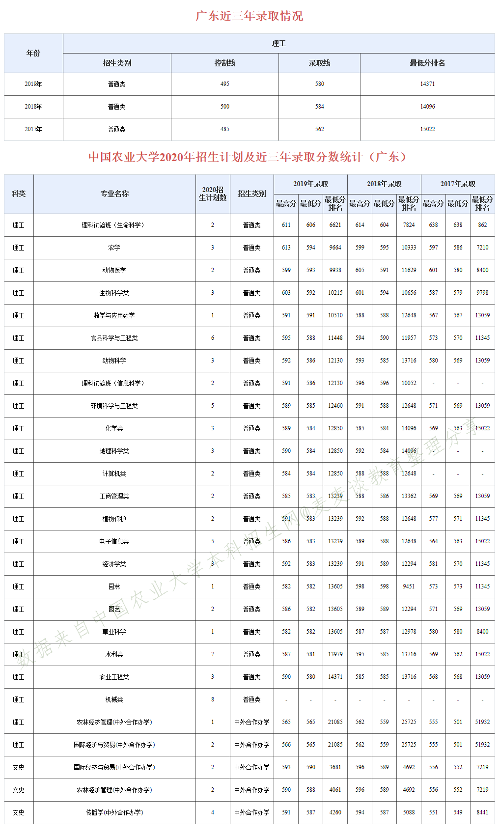 985分数：中国农业大学近三年分专业录取分数及20年招生计划
