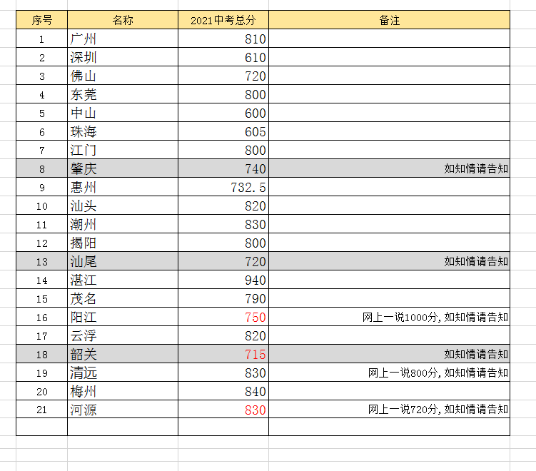 2021年广东省中考21地市满分是多少？最全统计数据表，赶紧收藏