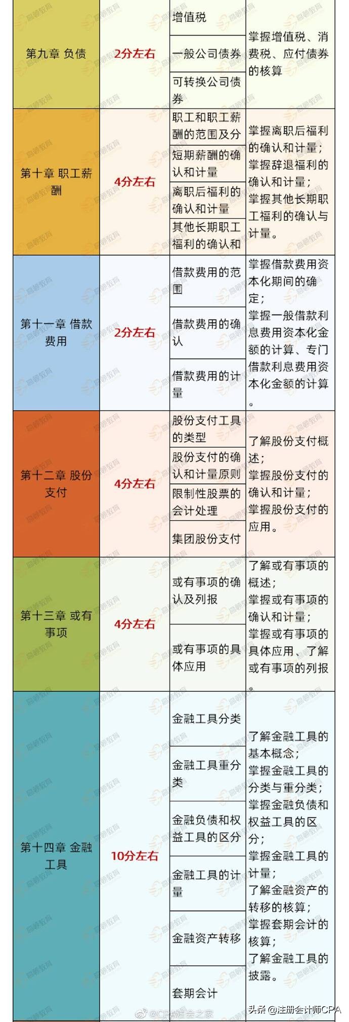 2020年CPA《会计》常考点及各章节分值出炉