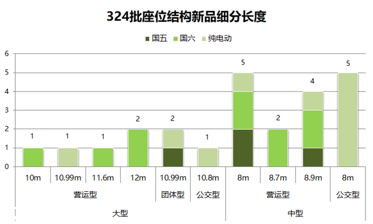 桂林大宇新品客车，福田6.6米微公交，带你见识10月申报的客车新品