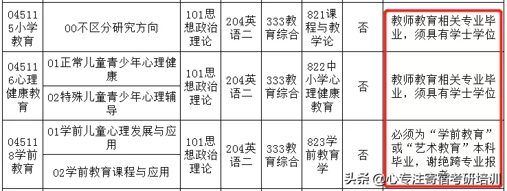 全日制仅招推免生？这些热门专业限制跨考