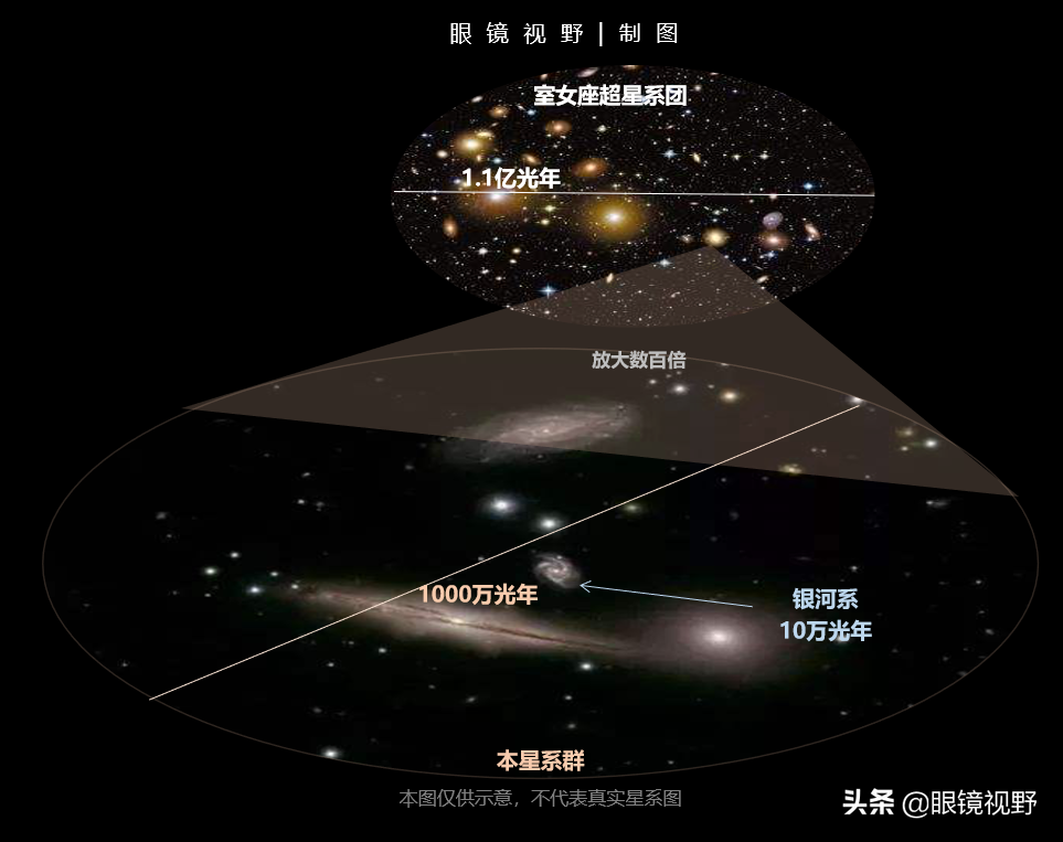 哈勃望远镜：纵览宇宙尺度—星系团、星系群，地球就是一个原子