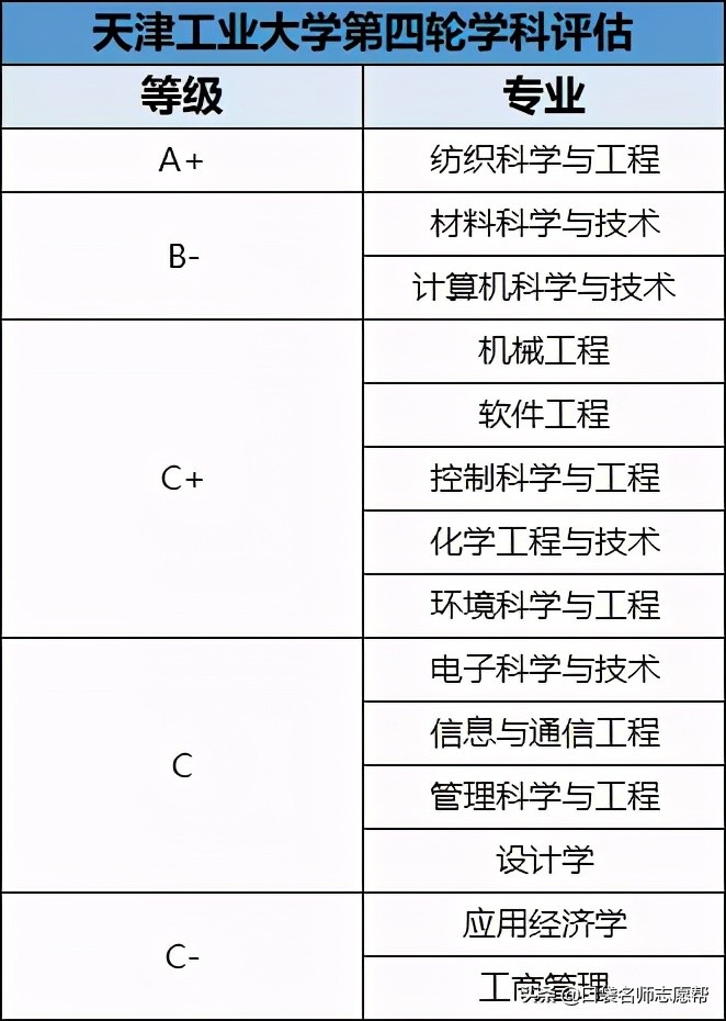 盘点11所天津优质高校，500-600分中等考生都可报考