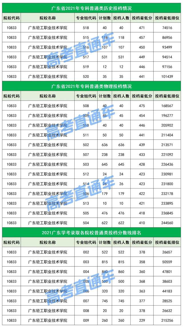 不输本科！广东最值得关注的20所专科院校，不参加高考也能考上