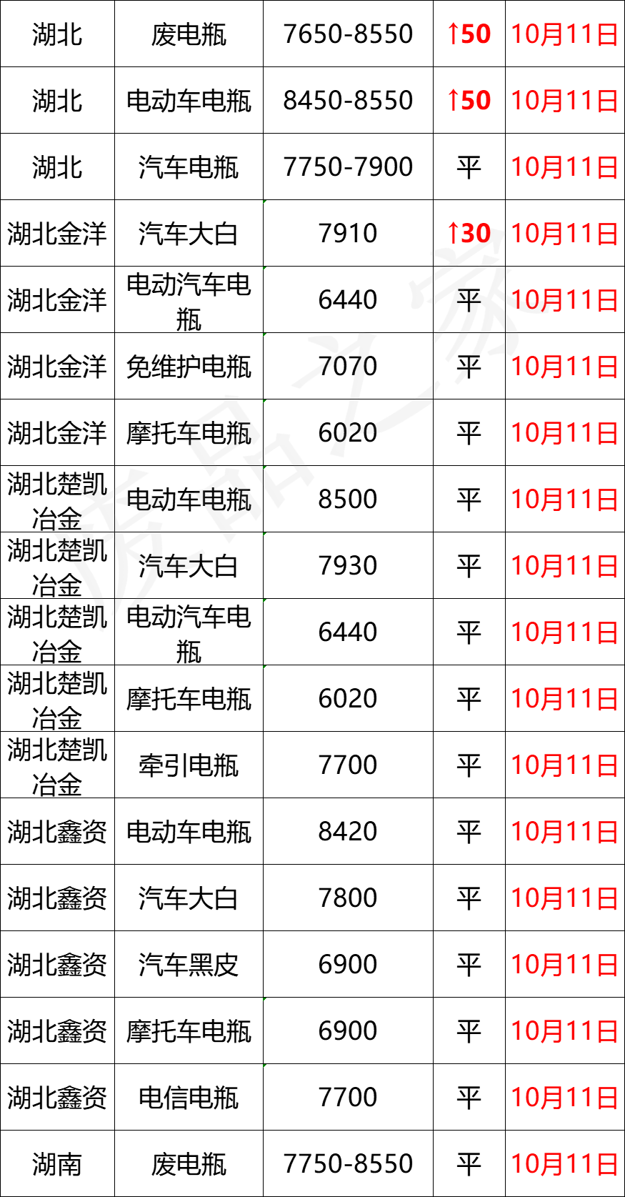 最新10月11日废电瓶价格汇总（附全国重点废电瓶企业参考价）