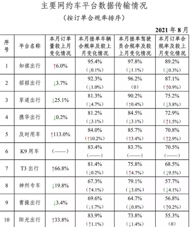 网约车硝烟再起，滴滴还是一家独大，9月订单量仅下降0.6%？