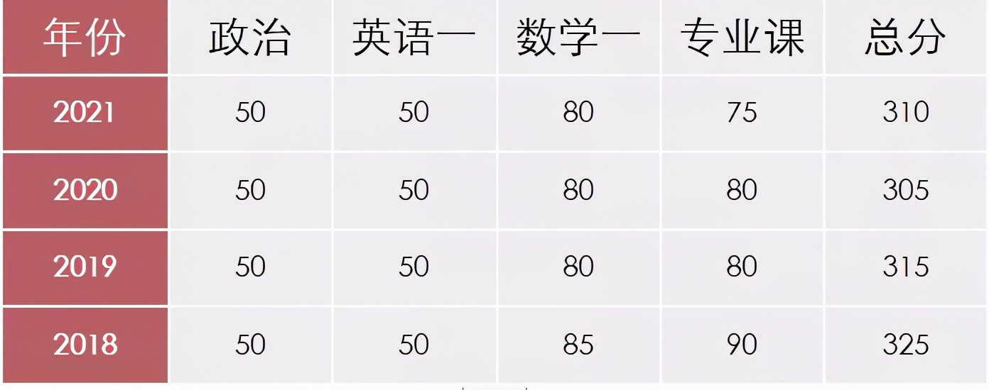 2022考研动向：同济大学土木工程专硕报考指南