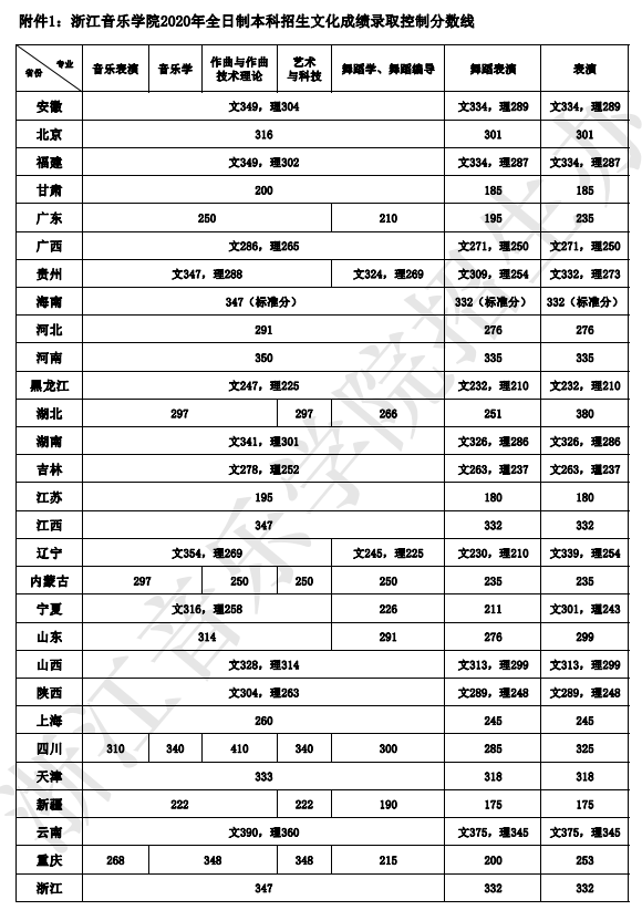 这些专业上500分才能稳录取！2020年艺考文化课录取分数线汇总