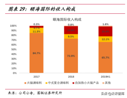 火锅行业深度报告：群英毕至，火中取“利”