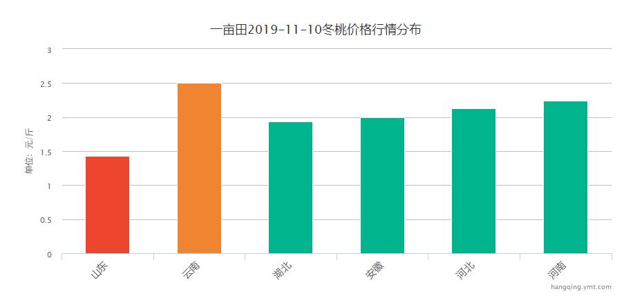 今年冬桃为何会呈现价格低迷现状？市场各环节该如何应对？