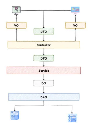 代理对象不允许复制（七种对象复制工具类）