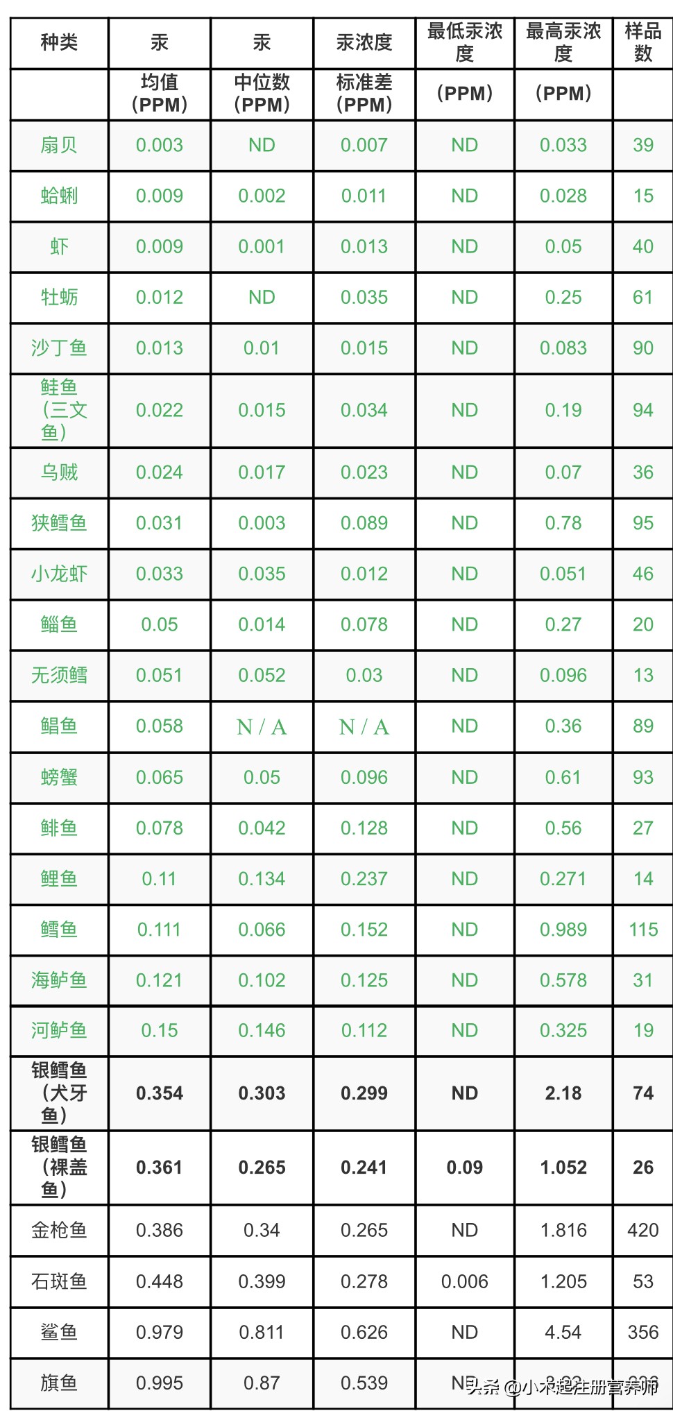 这种鱼非常美味，经常吃对身体危害却很大，哪些鱼才是最佳选择？