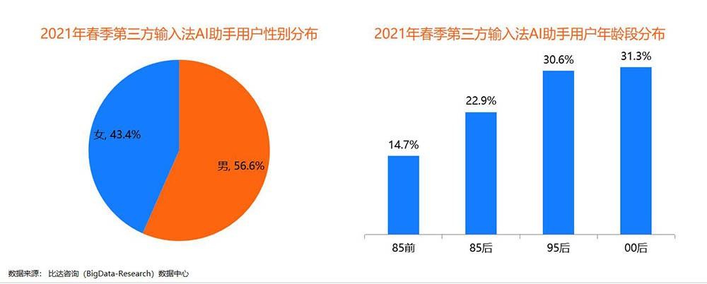 2021比达第三方输入法报告：主流AI功能讯飞满意度最高