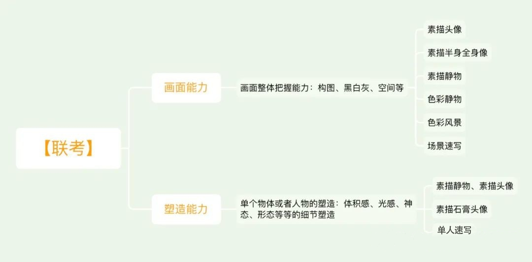 艺考丨校考和联考有什么区别，高考美术生你们必须知道这5个点