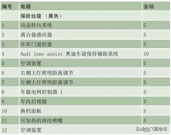 奥迪A3.A4.A5.A6.A8系列全部车型常见车型保险丝位置功能说明