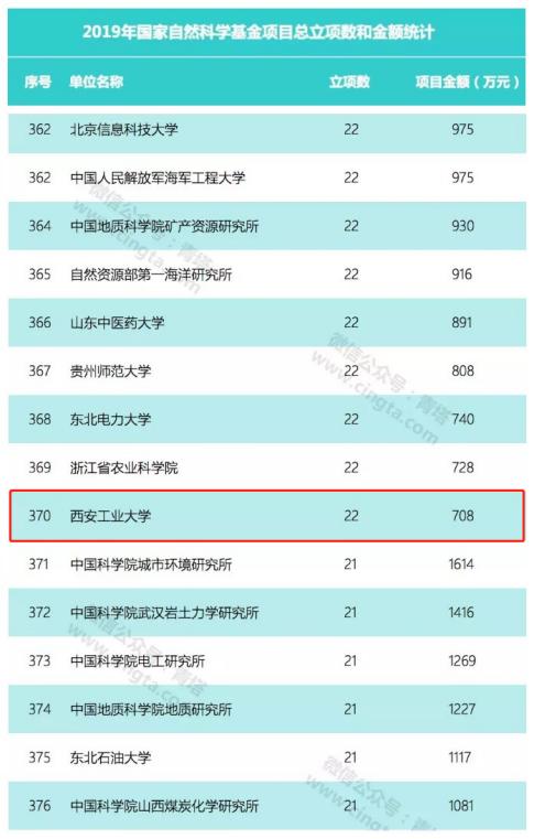 西安工大实力到底如何？这3个榜单给你答案