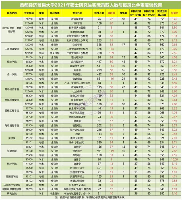 浙江师范大学、西安交通大学、首都经济贸易大学2021年考研报录比