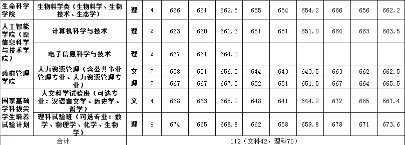 北京师范大学近3年在京高考分数线，2018年调档线最高