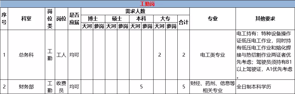 [广东] 中山大学附属第三医院，招聘医技、非卫技、工勤等28人