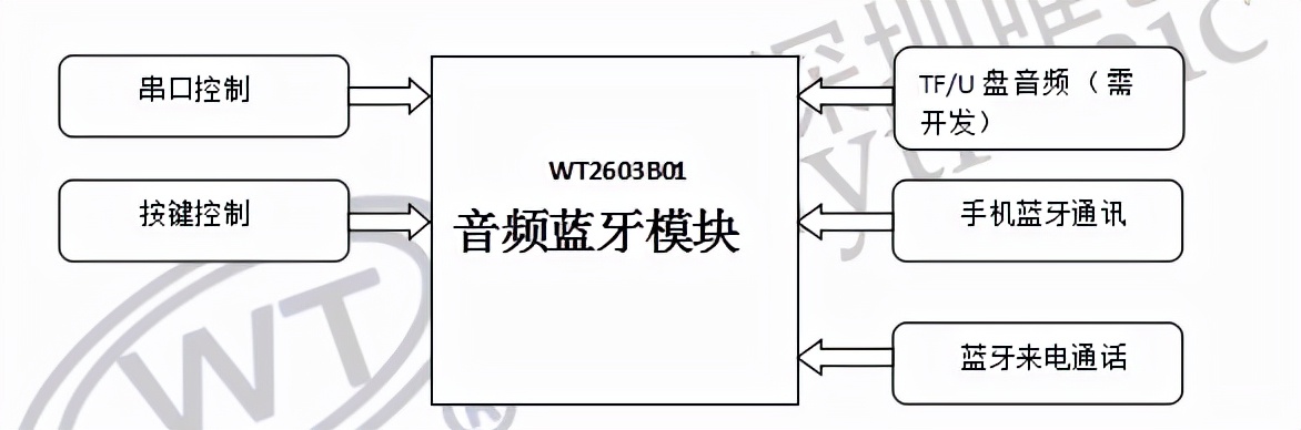香薰机蓝牙音箱智能家居IC芯片如何选，蓝牙音频芯片厂家推荐