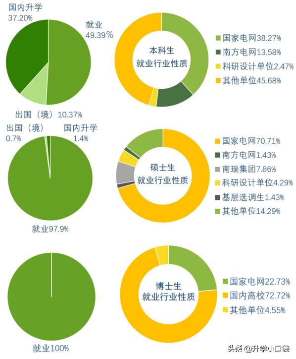 148人签约国家电网，东南大学电气工程学院，毕业生就业数据出炉