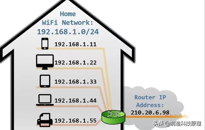 什么是公网ip？什么是内网ip？为什么ip地址通常以192.168开头？