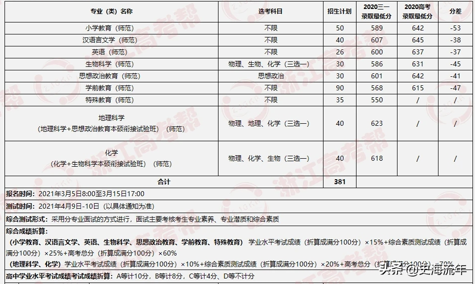 大数据！2021浙江44所高校三位一体招生人数、报考、分数线