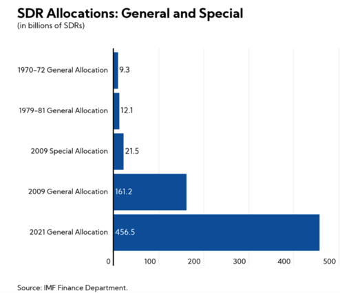 SDR普遍分配：应对发展中国家债务问题的一支利箭