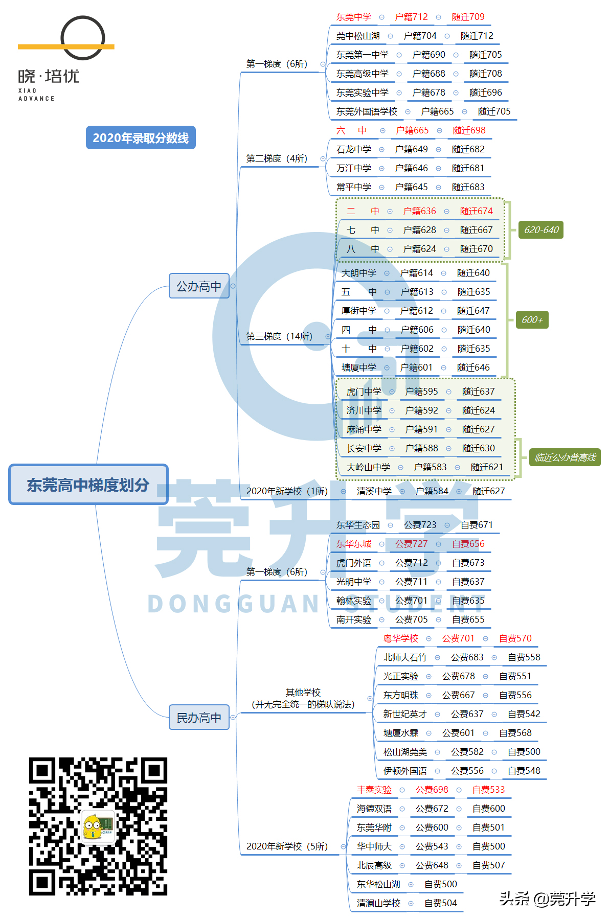 东莞各私立高中梯度划分，学费与办学水平并无直接关联？
