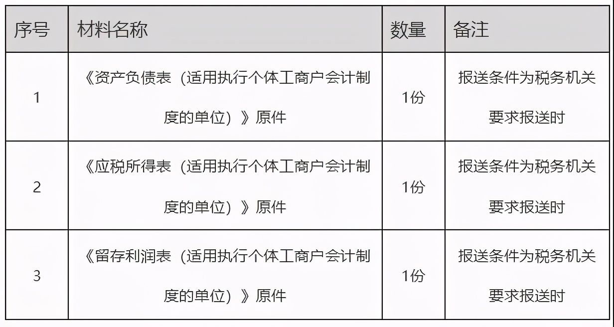 辦稅指南！解決你關(guān)于財務(wù)會計報告報送的各種問題