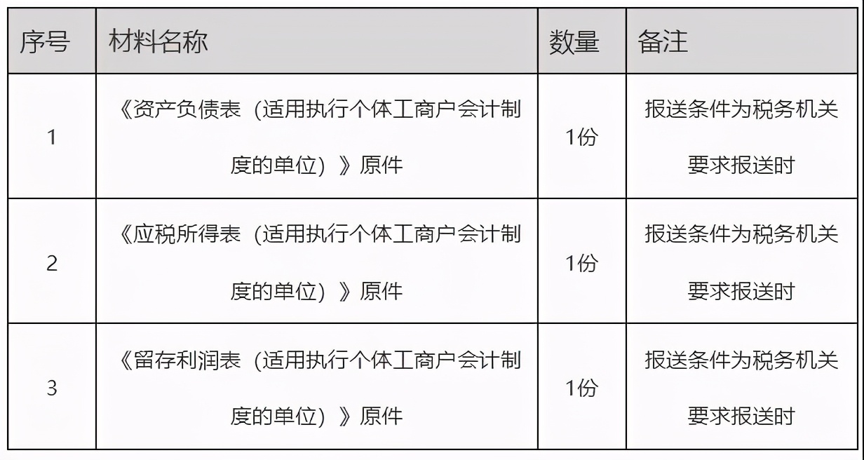 辦稅指南！解決你關(guān)于財(cái)務(wù)會(huì)計(jì)報(bào)告報(bào)送的各種問題