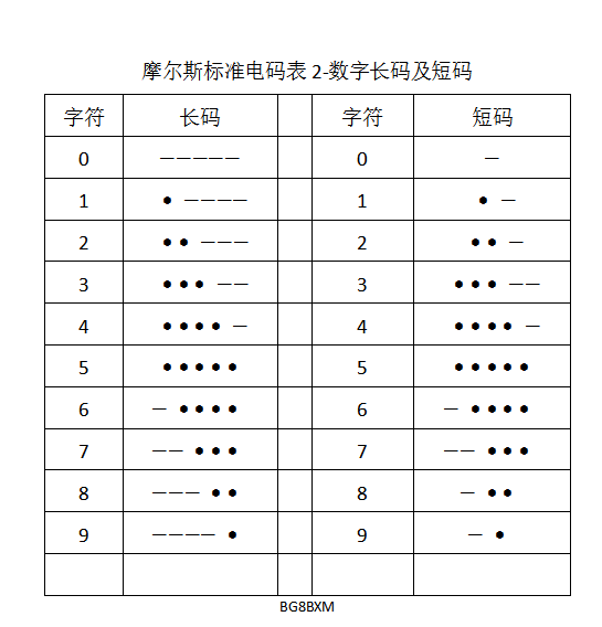 摩尔斯电码数字码表