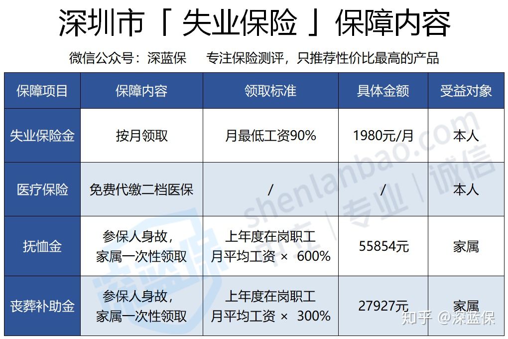 失业了，别忘了还有几千元的失业金保底！足不出户就能领