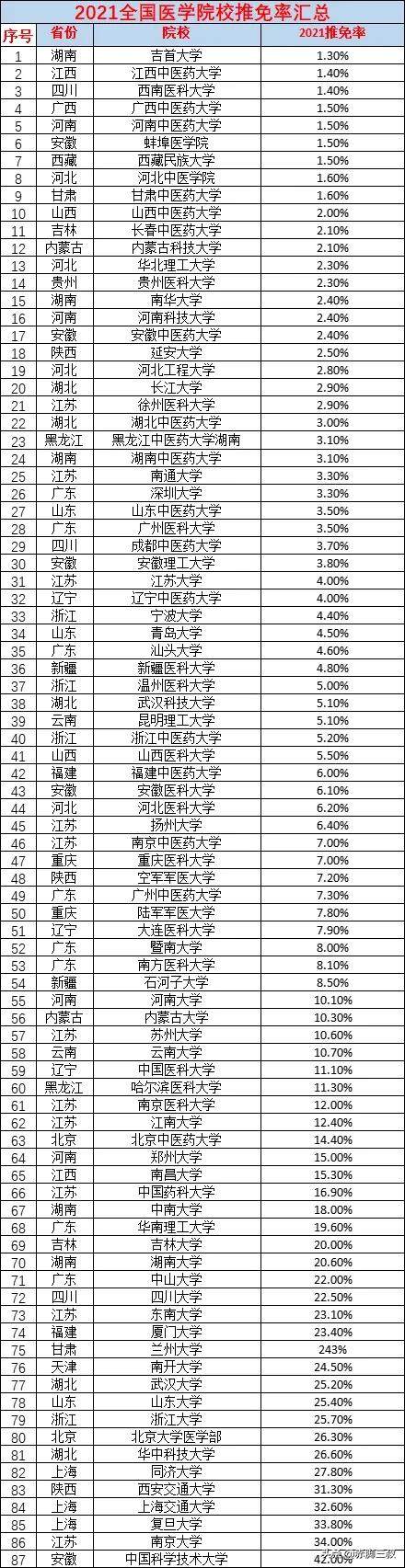 「建议收藏」这些院校推免率不到5%，医学考研优先考虑这些学校